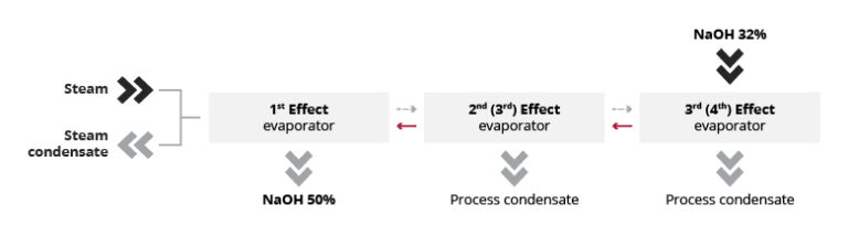 Caustic Soda Concentration 3v Tech